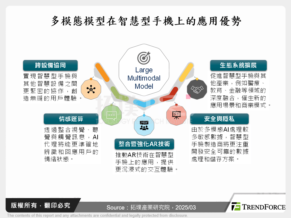 多模態模型在智慧型手機上的應用優勢