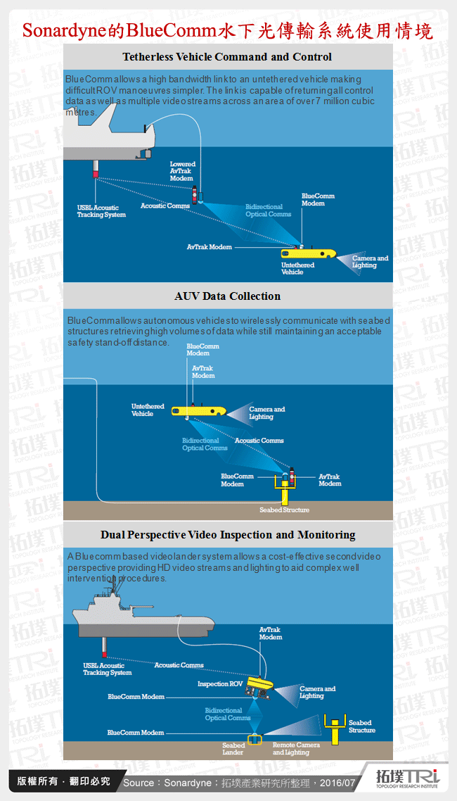 Sonardyne的BlueComm水下光傳輸系統使用情境