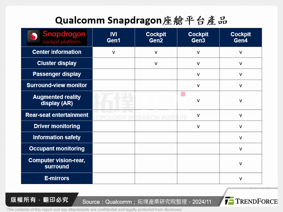 Qualcomm Snapdragon座艙平台產品