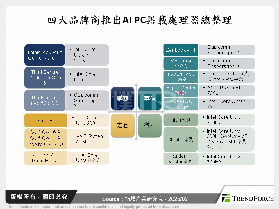 四大品牌商推出AI PC搭載處理器總整理