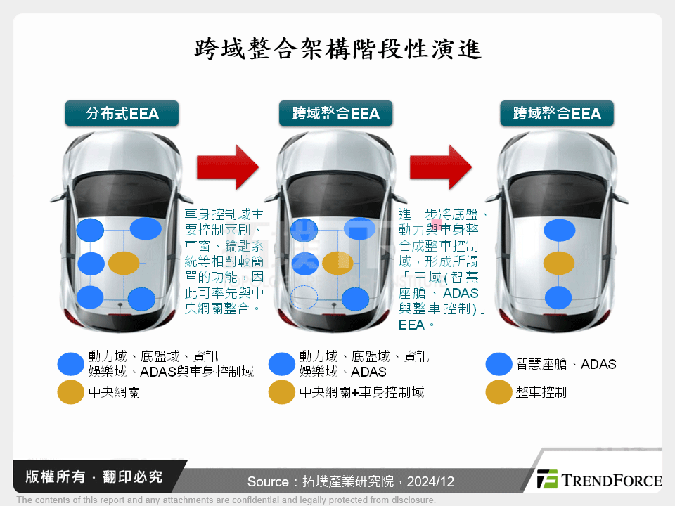 跨域整合架構階段性演進