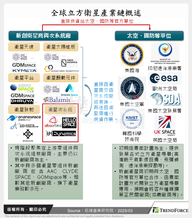 全球立方衛星產業鏈概述