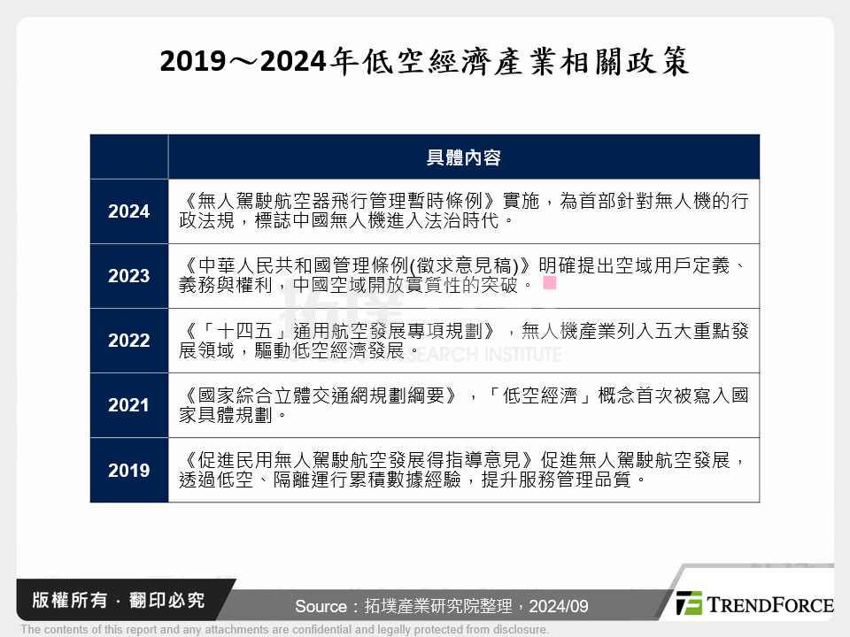 2019～2024年低空經濟產業相關政策