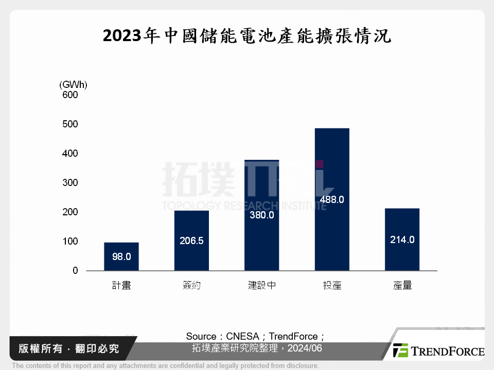 2023年中國儲能電池產能擴張情況
