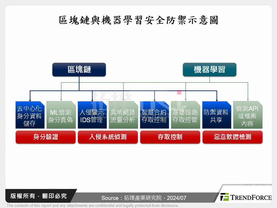 區塊鏈與機器學習安全防禦示意圖