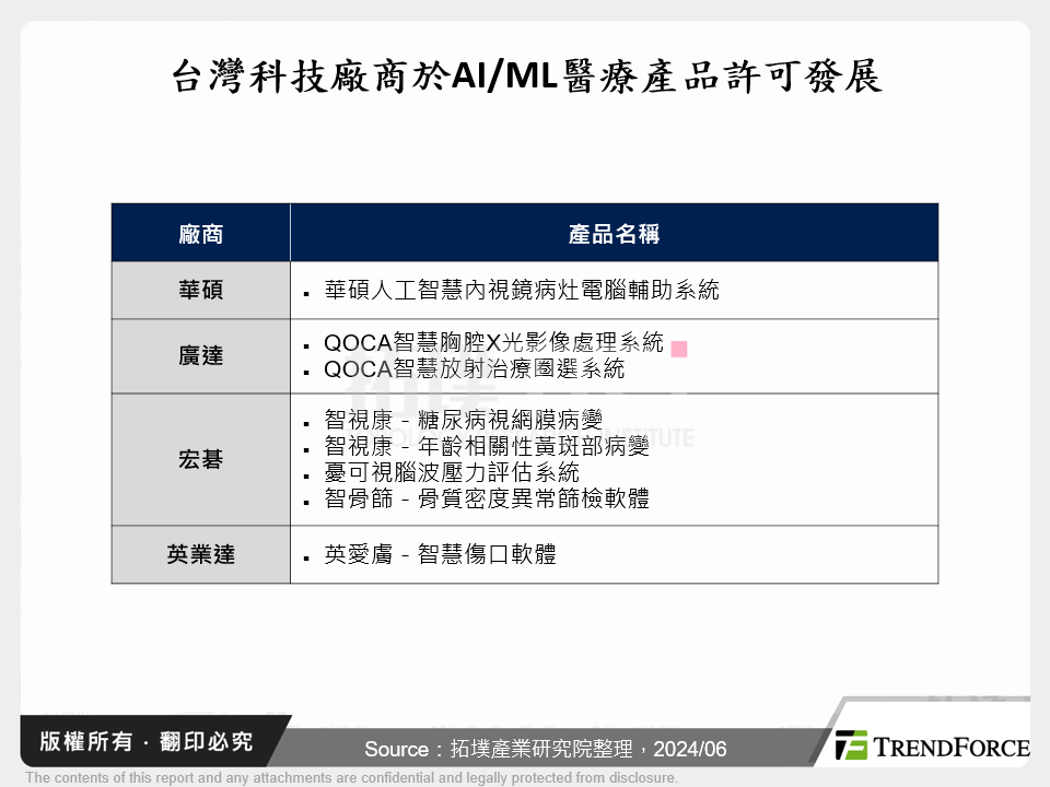 台灣科技廠商於AI/ML醫療產品許可發展