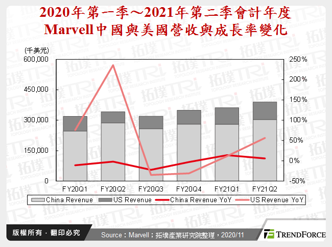 2020年第一季～2021年第二季會計年度Marvell中國與美國營收與成長率變化