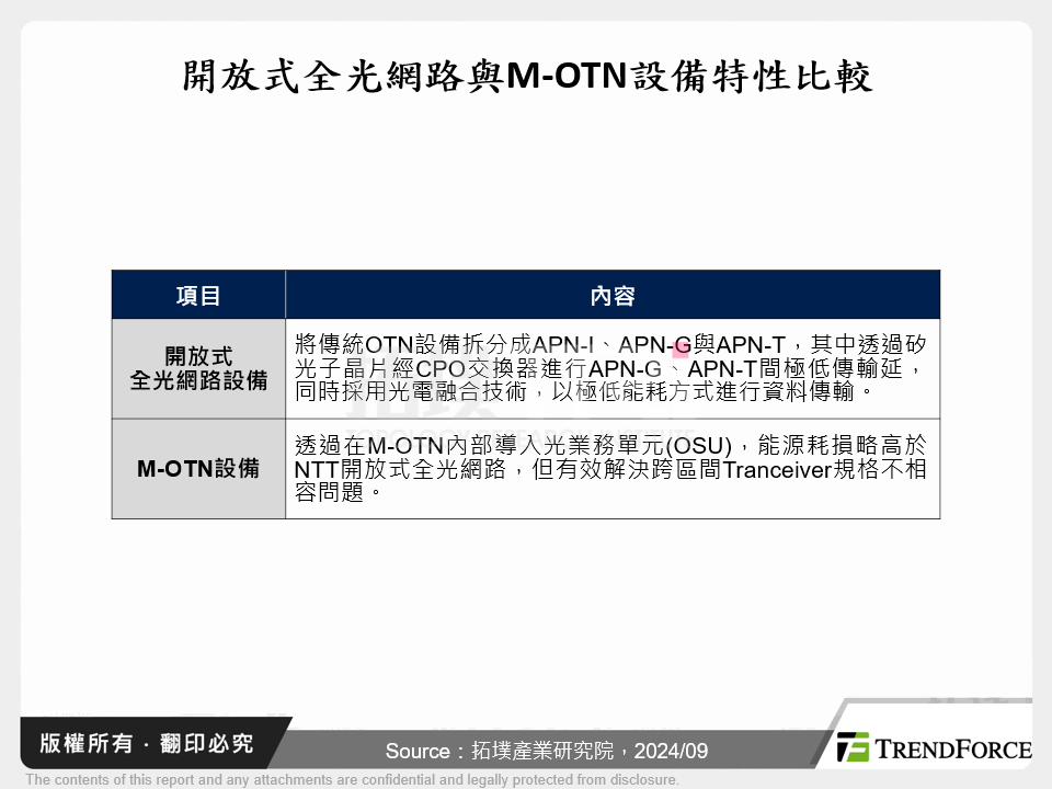 開放式全光網路與M-OTN設備特性比較