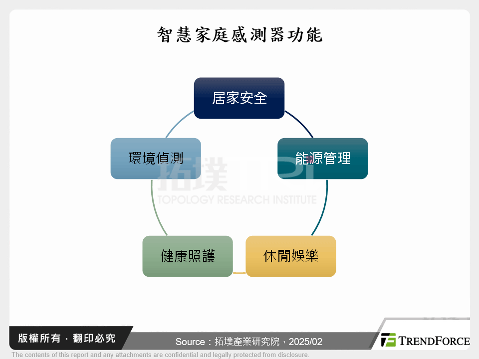 智慧家庭感測器功能