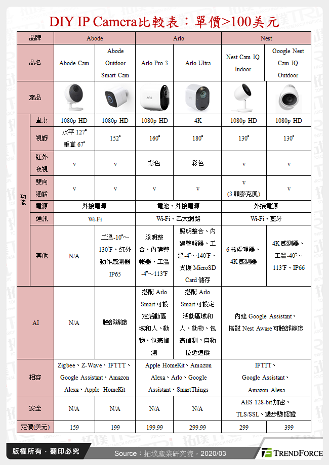 DIY IP Camera比較表：單價>100美元