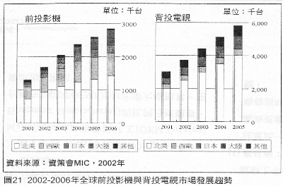 2002-2006年全球前投影機與背投電視市場發展趨勢