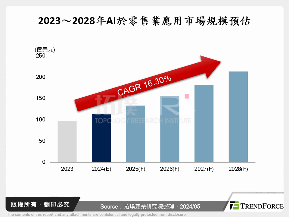 全通路時代下的智慧零售趨勢分析