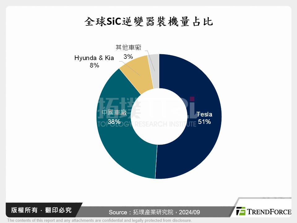 全球SiC逆變器裝機量占比