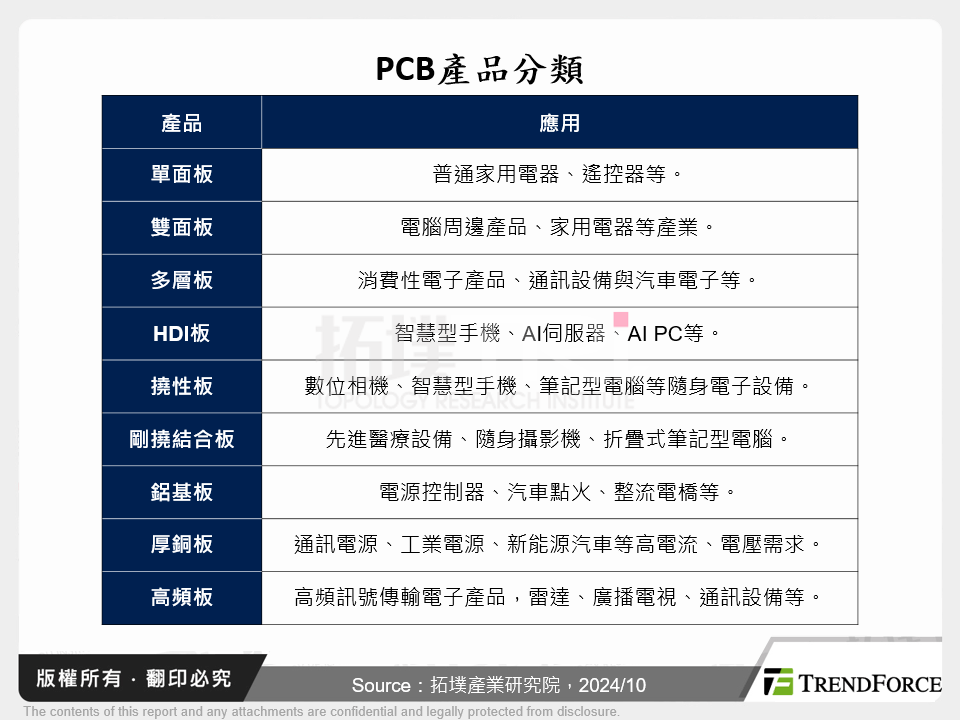 PCB產品分類