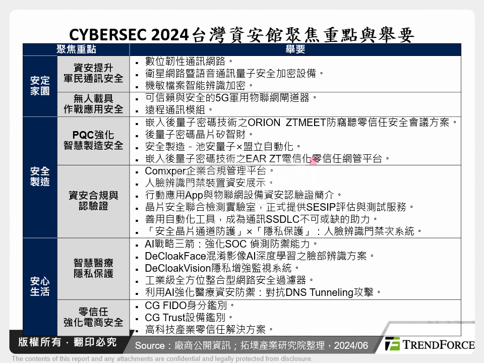 CYBERSEC 2024台灣資安館聚焦重點與舉要