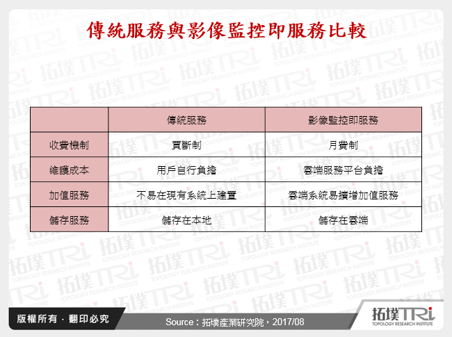 傳統服務與影像監控即服務比較