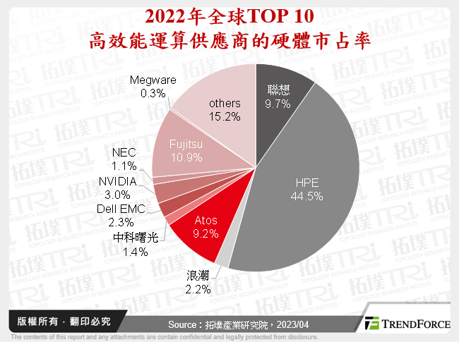 2022年全球TOP 10高效能運算供應商的硬體市占率