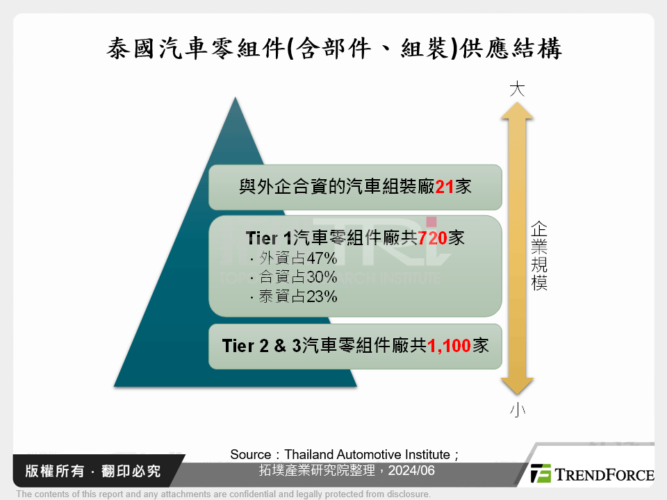 泰國汽車零組件(含部件、組裝)供應結構