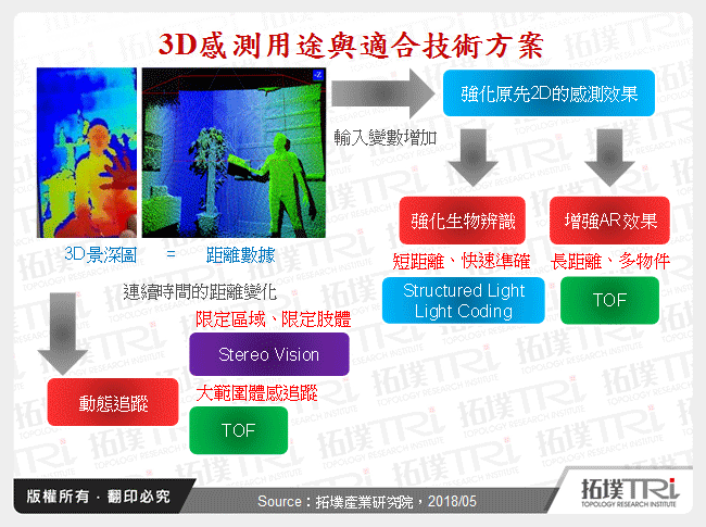 3D感測用途與適合技術方案