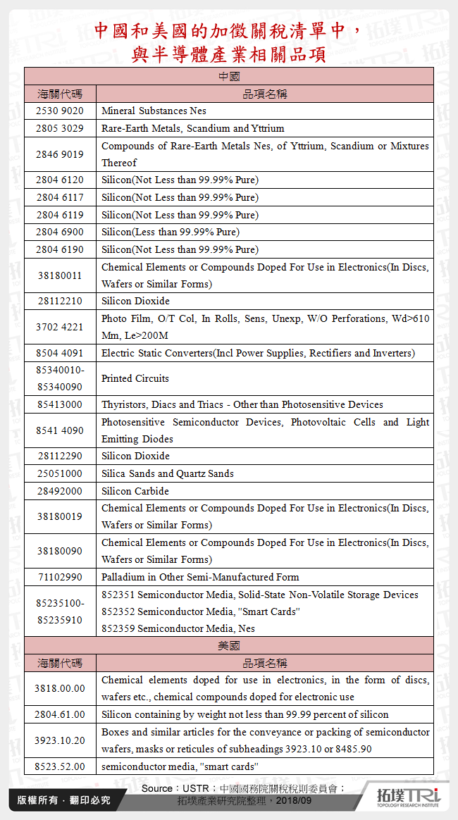 中國和美國的加徵關稅清單中，與半導體產業相關品項