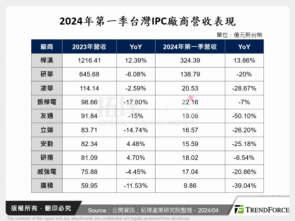 2024年第一季台灣IPC廠商營收表現