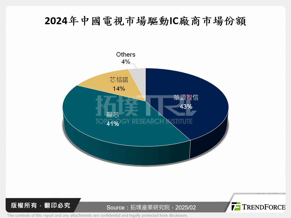 2024年中國電視市場驅動IC廠商市場份額