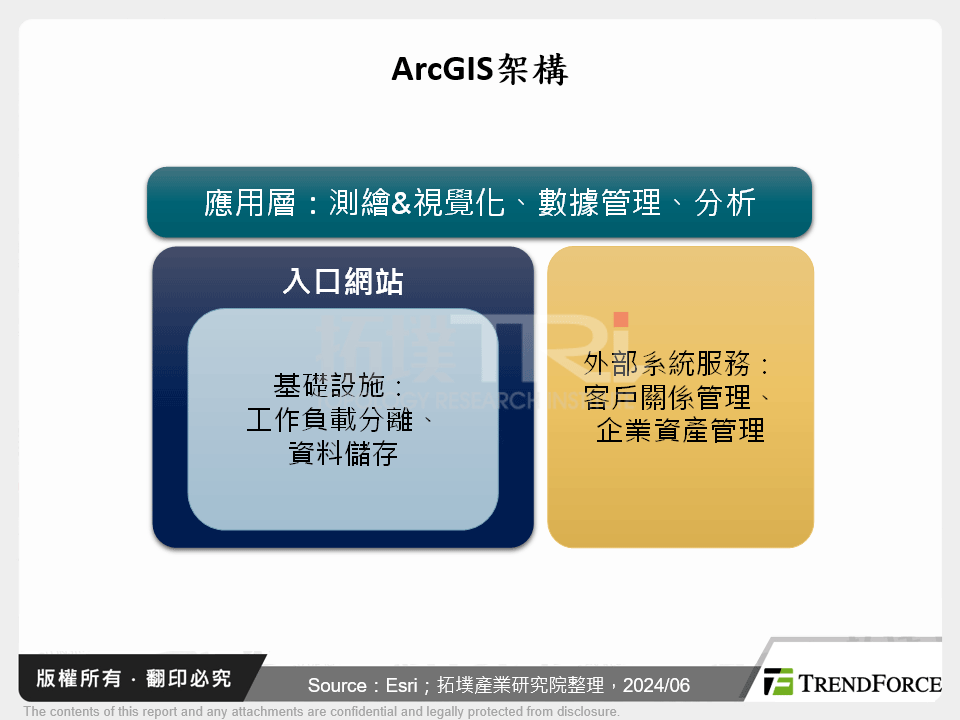 ArcGIS架構