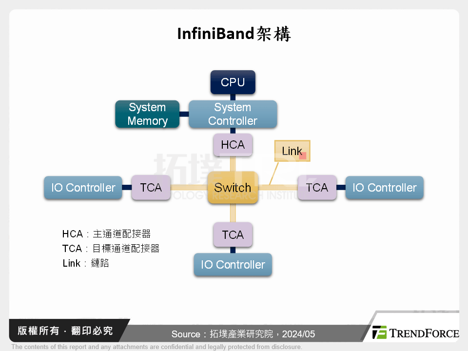 InfiniBand架構
