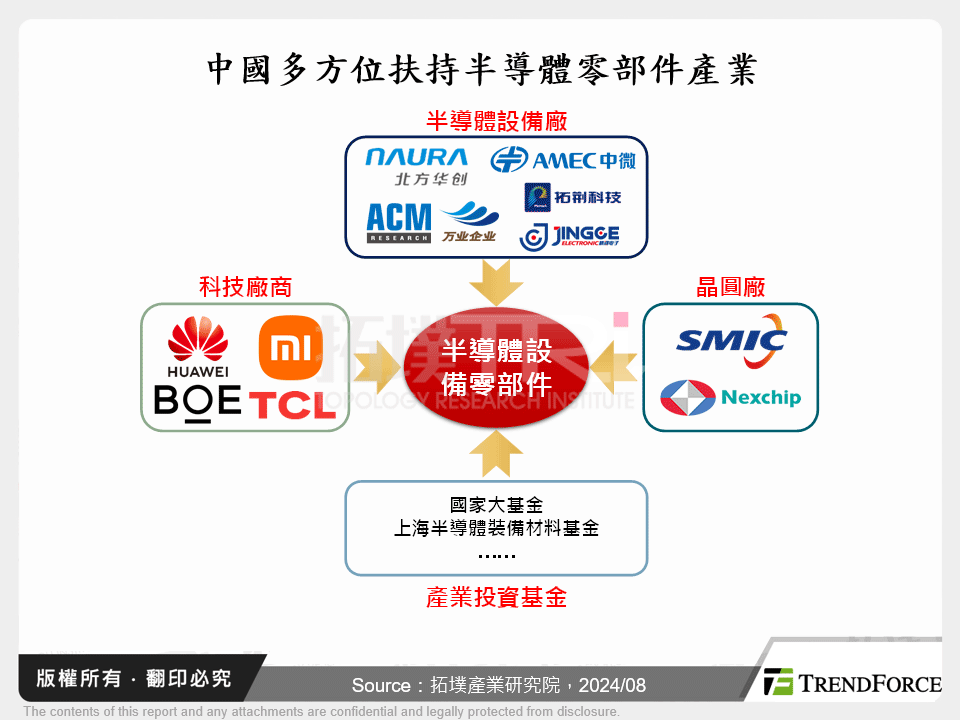 中國多方位扶持半導體零部件產業