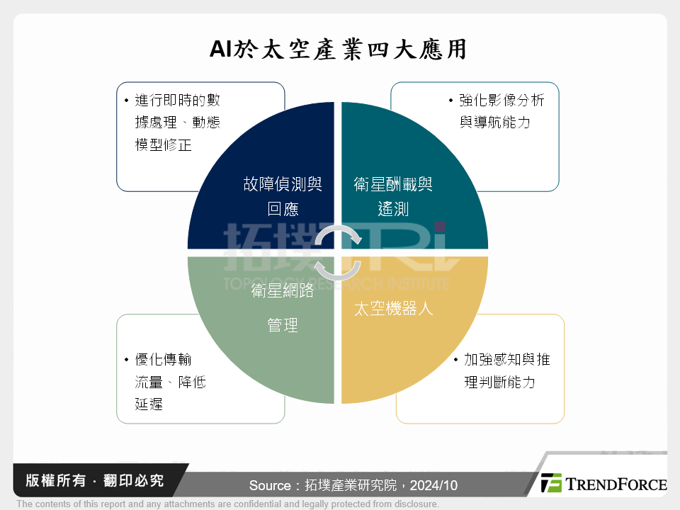 AI於太空產業四大應用