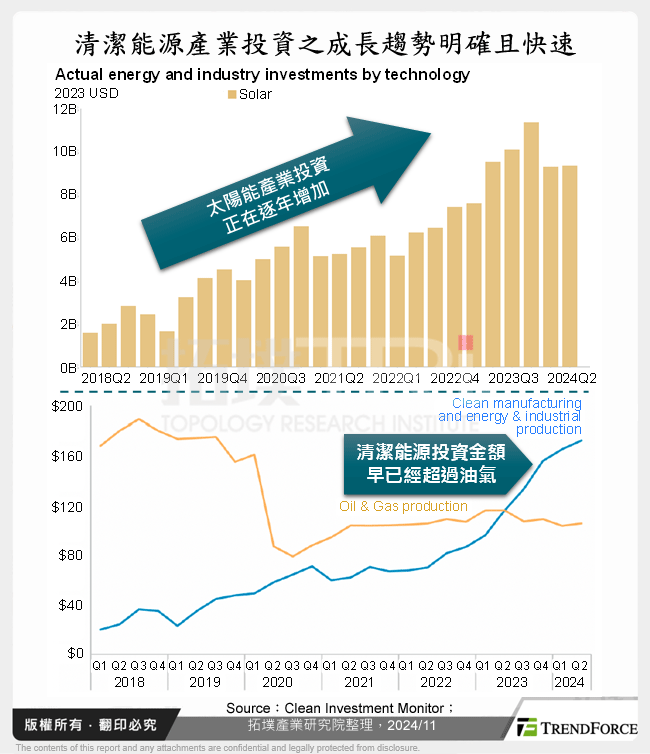 清潔能源產業投資之成長趨勢明確且快速