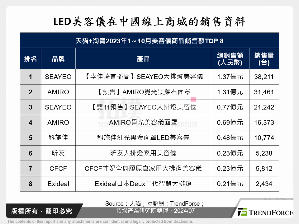 LED美容儀在中國線上商城的銷售資料