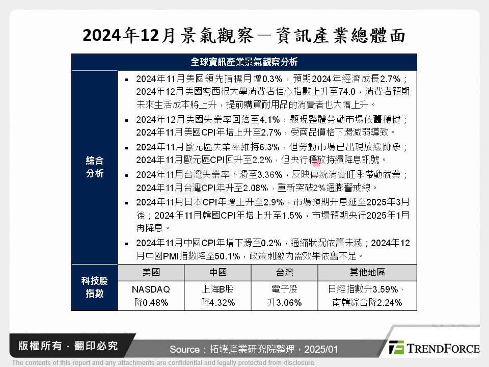 2024年12月景氣觀察－資訊產業總體面