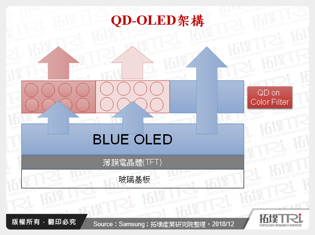 QD-OLED架構