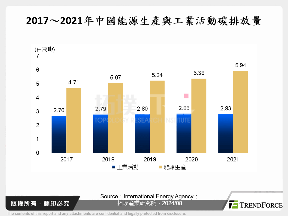 2017～2021年中國能源生產與工業活動碳排放量