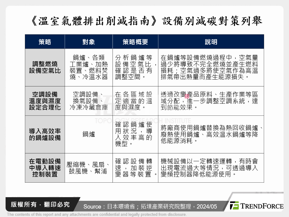 《溫室氣體排出削減指南》設備別減碳對策列舉