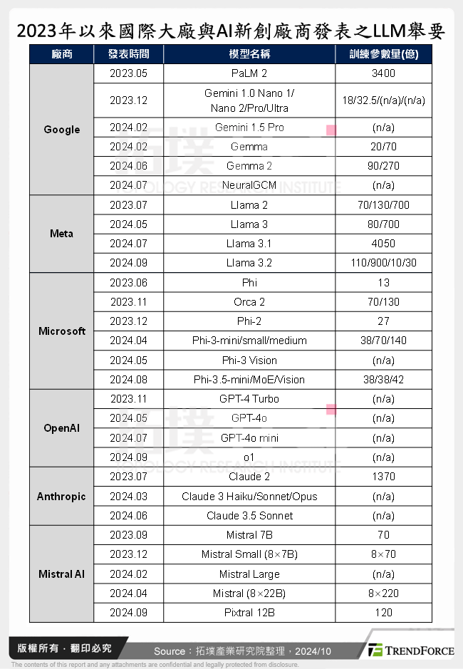 2023年以來國際大廠與AI新創廠商發表之LLM舉要