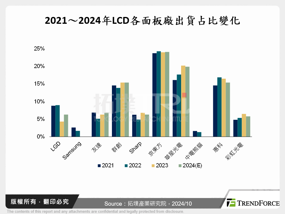 2021～2024年LCD各面板廠出貨占比變化