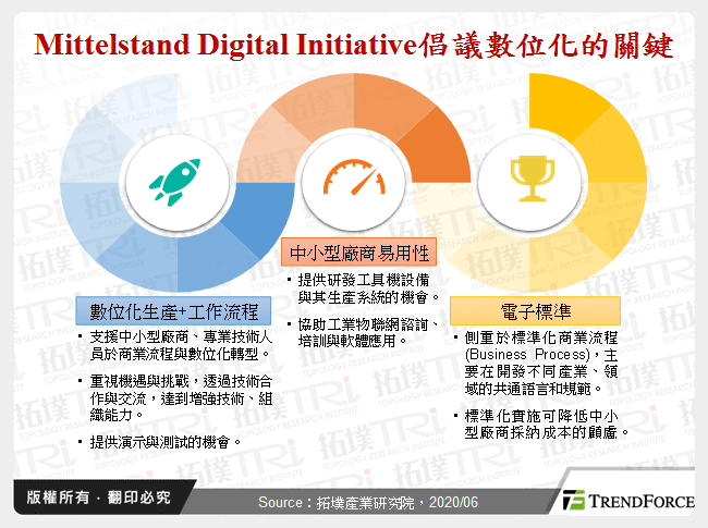 Mittelstand Digital Initiative倡議數位化的關鍵