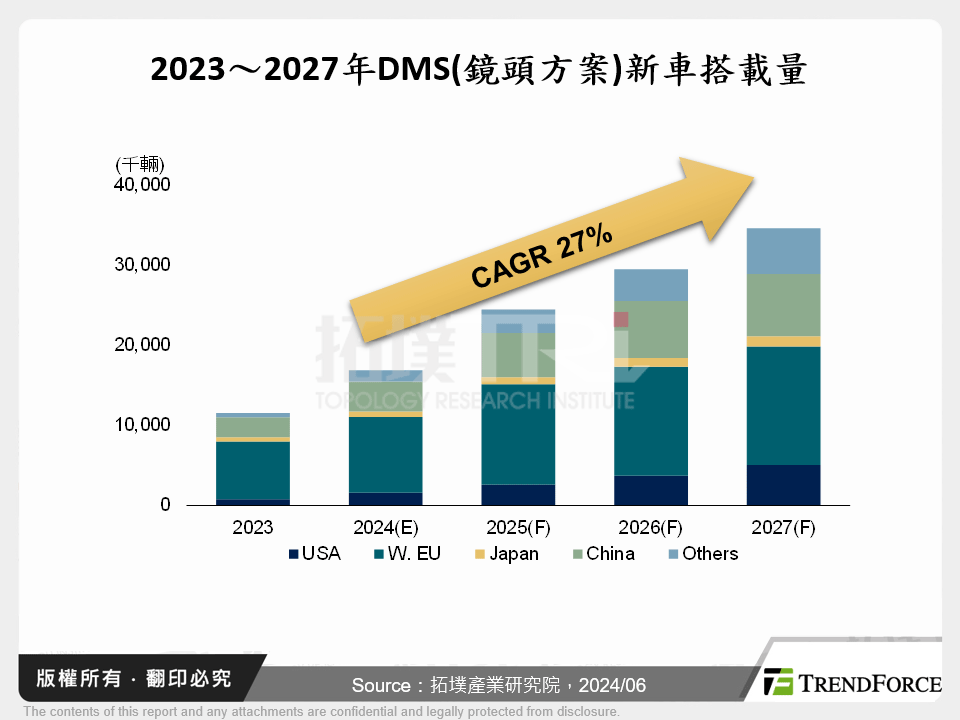 2023～2027年DMS(鏡頭方案)新車搭載量