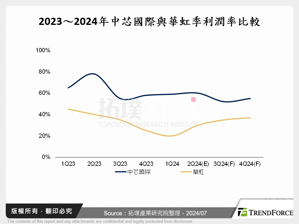 2023～2024年中芯國際與華虹季利潤率比較