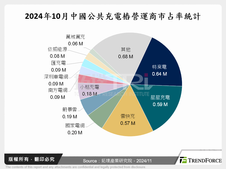 2024年10月中國公共充電樁營運商市占率統計