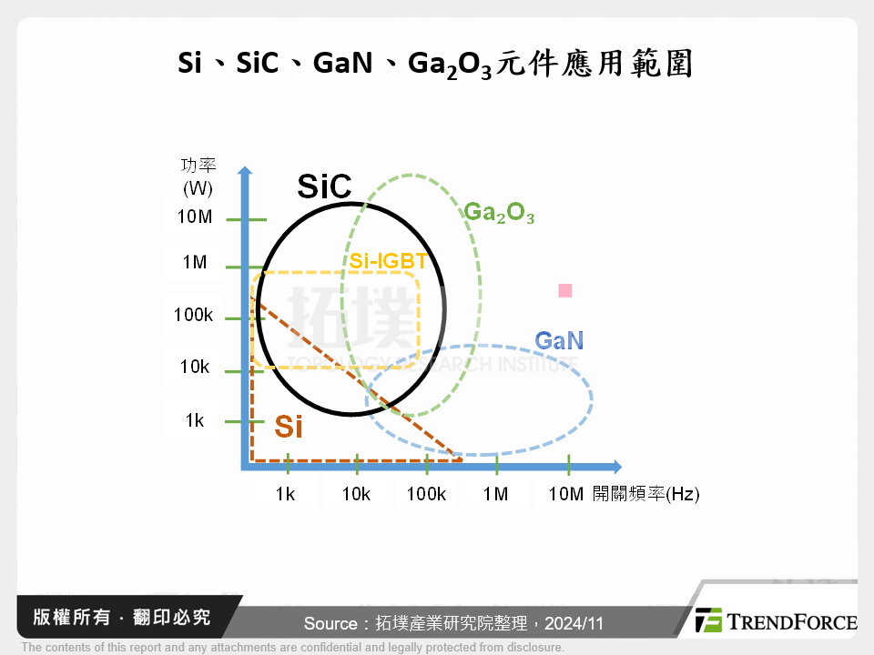 Si、SiC、GaN、Ga2O3元件應用範圍