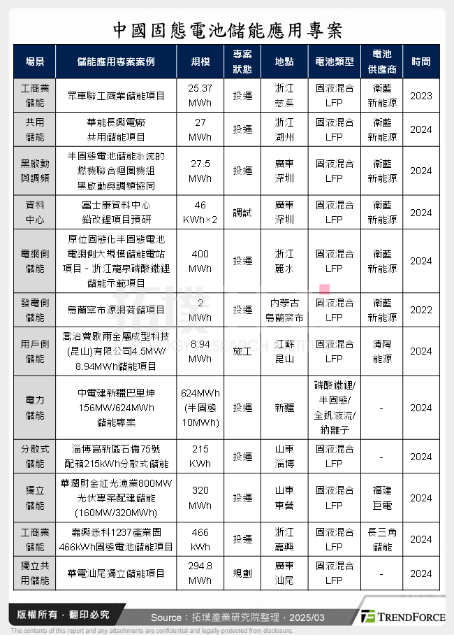 中國固態電池儲能應用專案