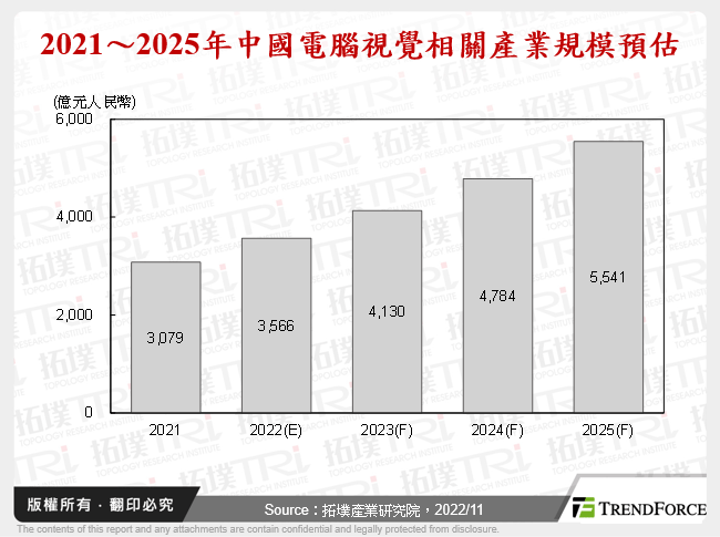 2021～2025年中國電腦視覺相關產業規模預估