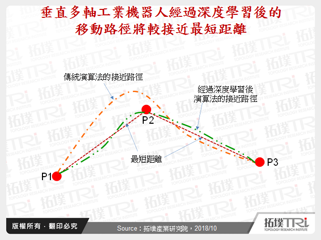 垂直多軸工業機器人經過深度學習後的移動路徑將較接近最短距離