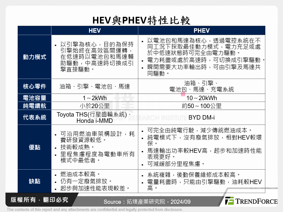 HEV與PHEV特性比較