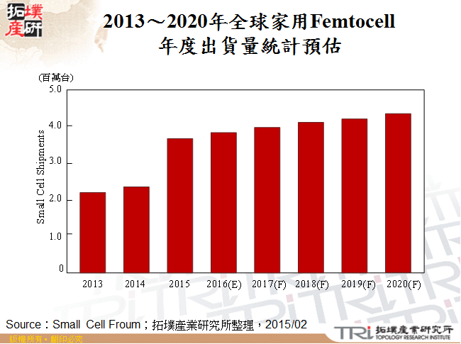 2013～2020年全球家用Femtocell年度出貨量統計預估