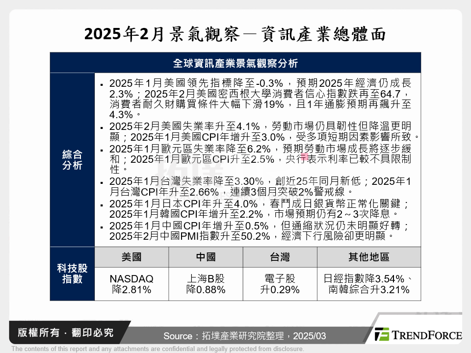 2025年2月景氣觀察－資訊產業總體面