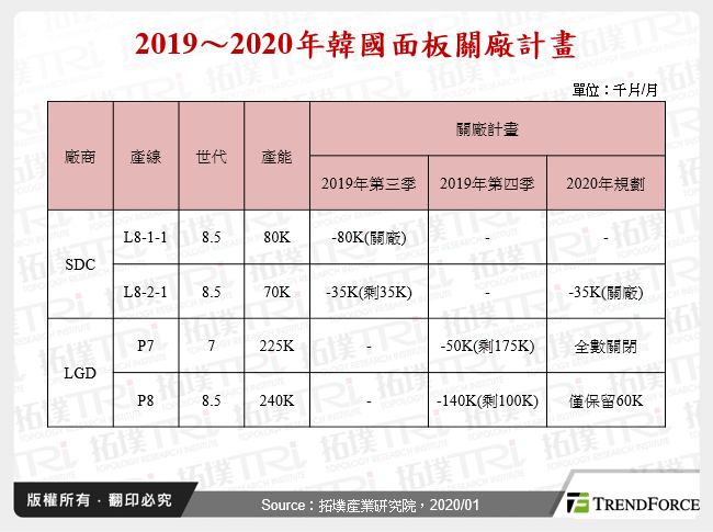 2019～2020年韓國面板關廠計畫